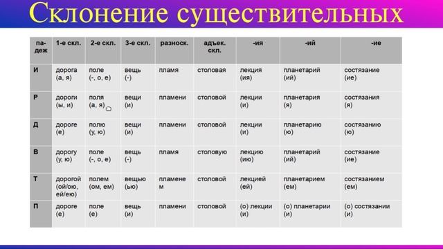 Падежи: именительный, родительный, дательный,  винительный. Склонение существительных. Русский язык