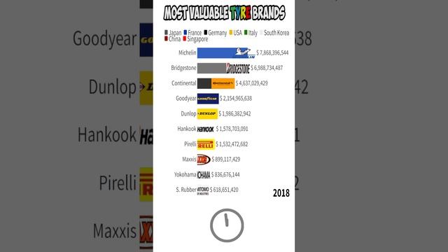 Most Valuable TYRE Brands (2013-2022) | Michelin | Bridgestone