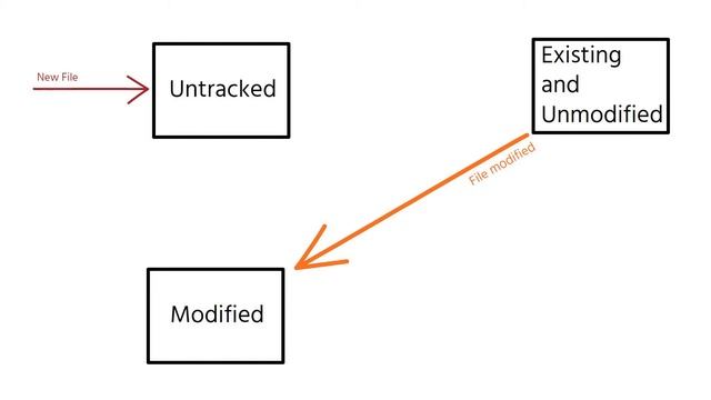 13. Basics - File lifecycle in GIT смотреть онлайн