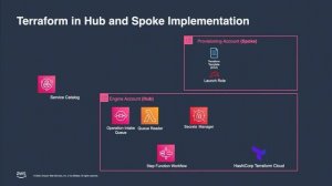 Terraform Cloud self-service provisioning with AWS Service Catalog