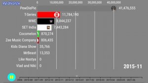 ТОП 10 КАНАЛОВ МИРА ГОНКА ПОДПИСЧИКОВ