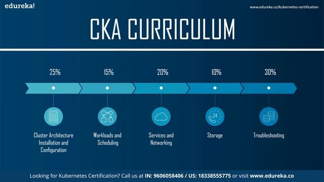 Certified Kubernetes Administrator (CKA) Exam | Kubernetes Certification Training | Edureka смотреть онлайн