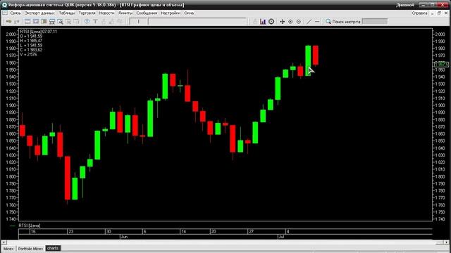 Масштаб (таймфрэйм) графика смотреть онлайн