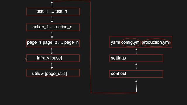 Appium Python Tutorial: Test Automation - Flow Chart #38 смотреть онлайн