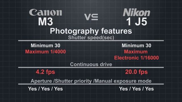Canon EOS M3 vs Nikon 1 J5 смотреть онлайн
