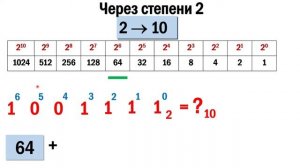 Перевод из двоичной системы счисления в десятичную