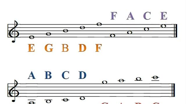 How To Read The Treble Clef Notes смотреть онлайн