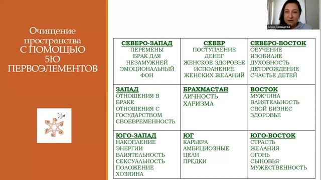 Сакральная Васту-практика очищения пространства