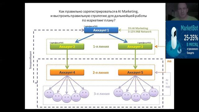 Как правильно зарегистрироваться в AI.Marketing и выстроить правильную стратегию для работы. смотреть онлайн