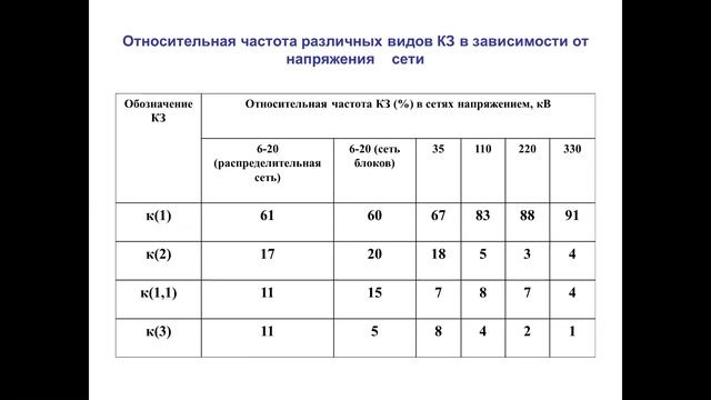 Бакалавриат_Электроэнергетика_5_Переходные процессы в ЭЭ_Расчет токов кз_Лек 1_Баландин В С смотреть онлайн