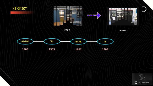 Introduction to C Programming Language | History of C | C Programming Language | VAK's Lecture