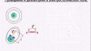 Проводники и диэлектрики в электростатическом поле  Урок 57
