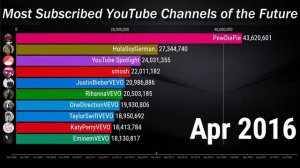 Top 10 Most Subscribed YouTube Channels - Sub Count History & Future [2006-2026]
