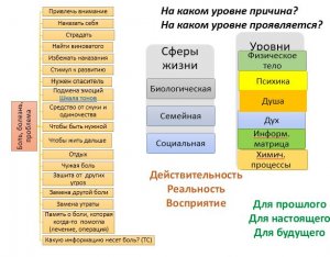 Причины и уровни боли.