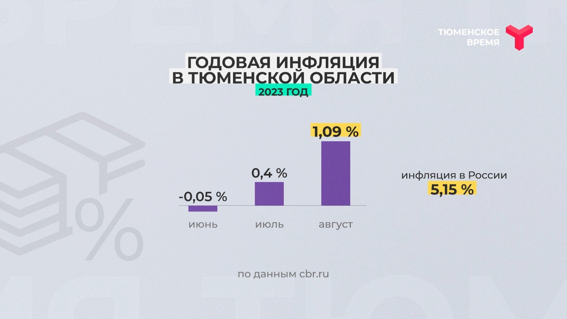 Годовая инфляция в Тюменской области