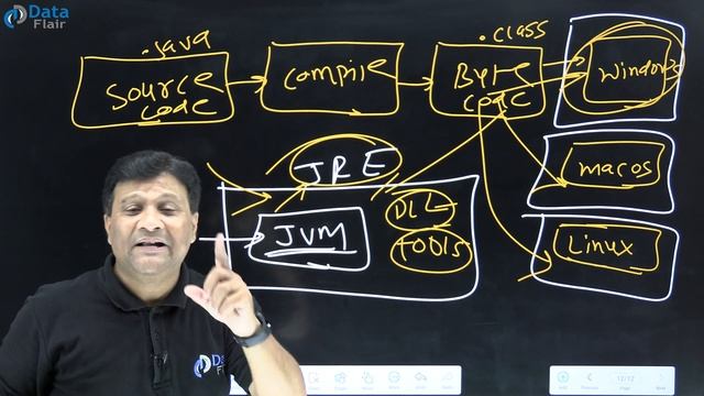 JDK, JRE and JVM in Java | Difference Between JDK, JRE & JVM | What is JDK, JRE, JVM in Java [Hindi смотреть онлайн