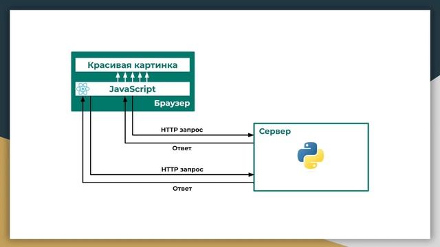 Урок 10. Как общается frontend с backend?