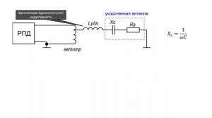 Согласование укороченных и удлинённых антенн. Полное, реактивное и активное сопротивление антенны