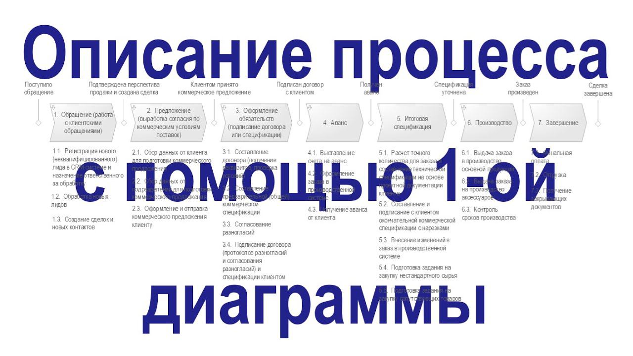 Описание процесса "Продажа" с помощью одной диаграммы в системе Бизнес-инженер