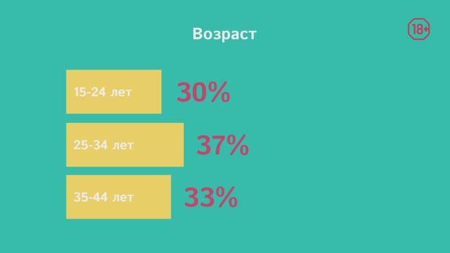 Кто играет в мобильные игры?