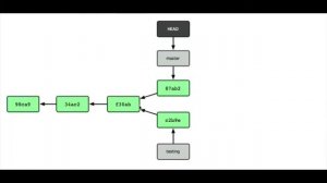 Branching in Git