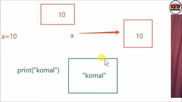 Variables In Python||Naming Rules|Variable In Python Vs Variable in Other Languages|Object In Pytho