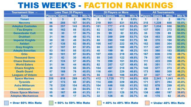 MORE 40K Tournaments than ever before! ALL faction WIN RATES! смотреть онлайн