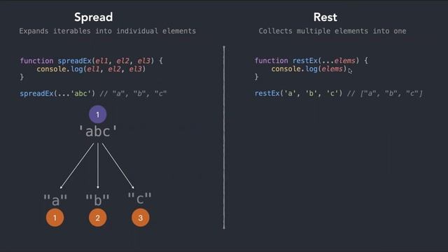 Spread vs Rest Operator in JavaScript
