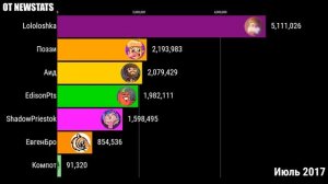 ТОП 7 МАЙНКРАФТЕРОВ ПО ПОДПИСЧИКАМ (2013-2021)