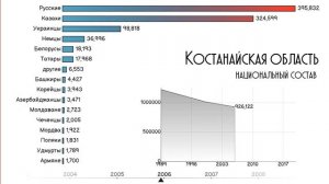 Костанайская область.Национальный состав.Население  Костаная.Этнический состав.Статистика.Рейтинг