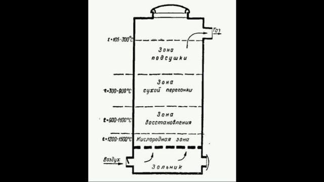 Газогенераторы первая часть.