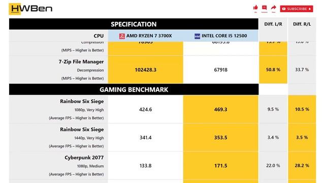 AMD Ryzen 7 3700X vs Intel Core i5 12500 - Productivity & Gaming (RTX 3080) смотреть онлайн