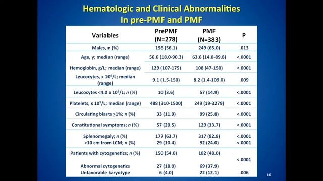 Current Management of Myelofibrosis - Ronald Hoffman, MD смотреть онлайн