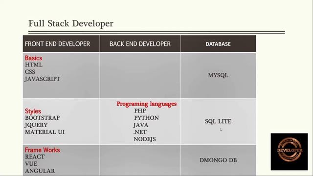 Full Stack Developer Roadmap |Full Stack Developer In Telugu 2022 |Developer In Telugu