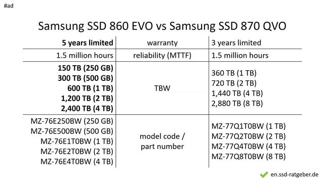 Samsung SSD 860 EVO vs Samsung SSD 870 QVO – Comparison, Differences, Pros and Cons смотреть онлайн