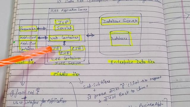 J2EE Application Model || J2EE Architecture || EASY EXPLANATION IN HINDI || IGNOU || MCA_NEW