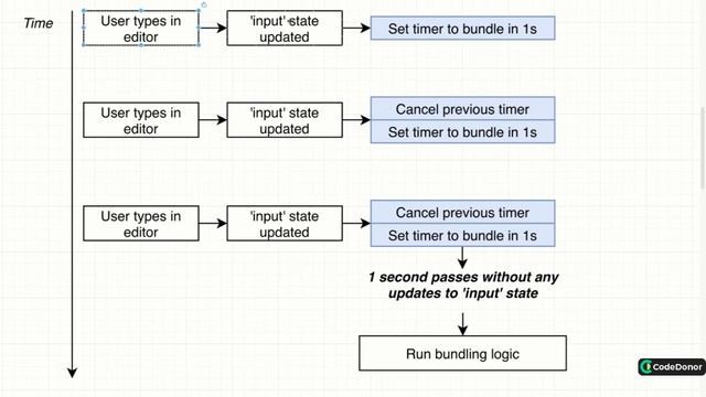 155. Adding Debouncing Logic | React with Typescript #react #typescript #javascript #learning