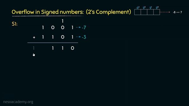 Overflow in Signed and Unsigned Numbers смотреть онлайн