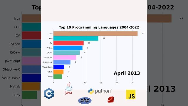 Top 10 Programming Languages 2004-2022