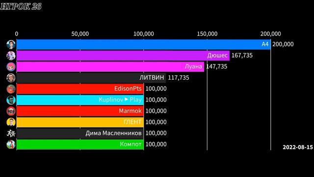 ТОП 10 ЮТУБЕРОВ ПО КОЛИЧЕСТВУ НАБРАВШИХ ПОДПИСЧИКОВ В АВГУСТЕ (08-01-08-31)