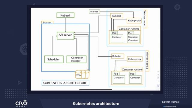 Learn about Kubernetes Architecture - Civo Academy