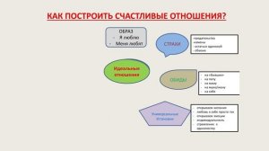 Идеальные отношения. Как построить счастливые отношения используя Master Kit