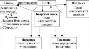 Древнерусское вече. Демократические традиции Руси