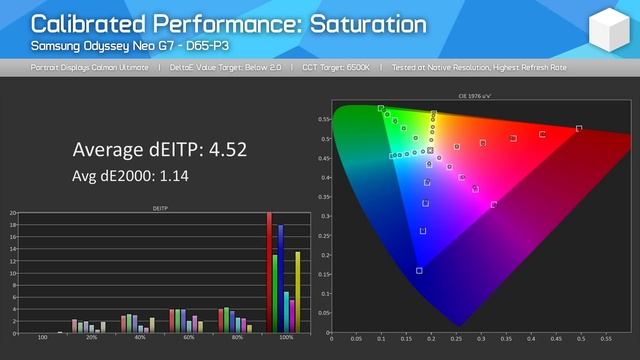 The Best 4K HDR Gaming Monitor So Far? - Samsung Odyssey Neo G7 Review смотреть онлайн
