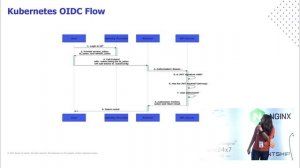 Lightning Talk: Beyond Basic Authentication - Leveraging OIDC to Secure Kubernetes Clusters