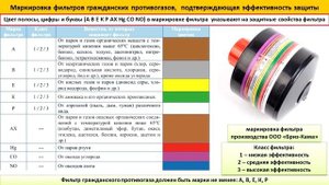 Цветовая маркировка фильтров для противогазов!