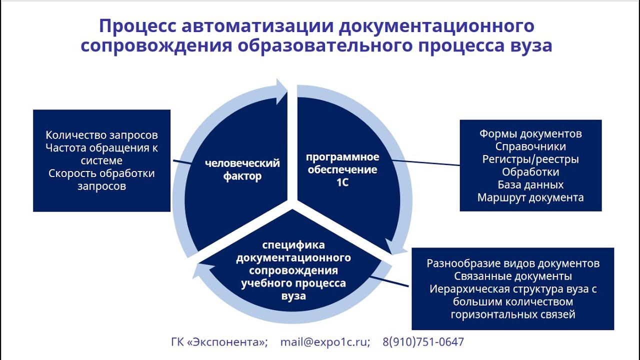 1С:Университет - Организация Единого Деканата в вузе.