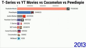 MrBeast vs Cocomelon vs T Series vs Pewdiepie Subscribers History & Comparison (2005-2020)