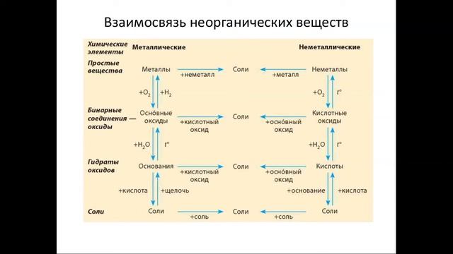 Химия. Задание №№ 9,10 смотреть онлайн