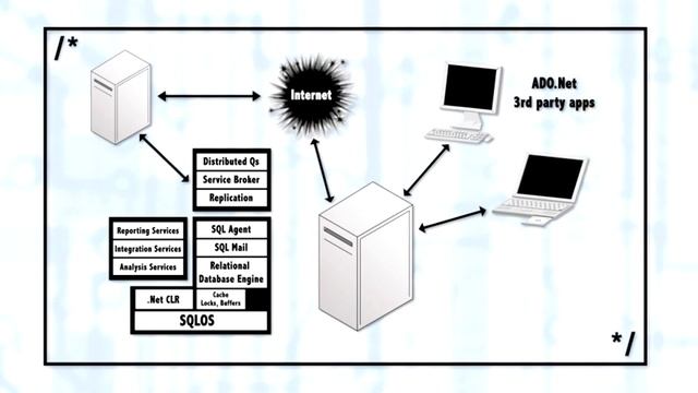 MICROSOFT SQL |  Understanding Client Server Architecture